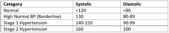 Blood Pressure Readings